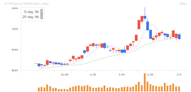 鹿島(1812)の日足チャート