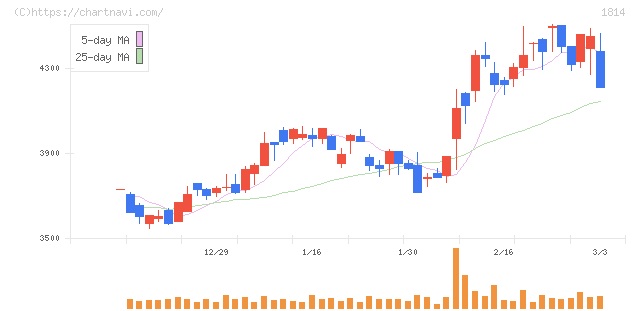 大末建設(1814)の日足チャート
