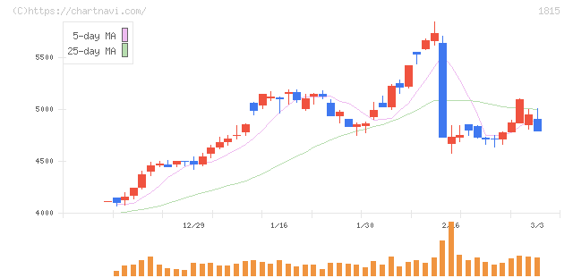 鉄建建設(1815)の日足チャート