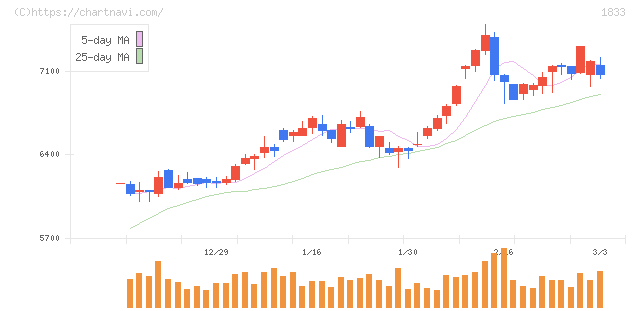 奥村組(1833)の日足チャート