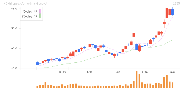 東鉄工業(1835)の日足チャート