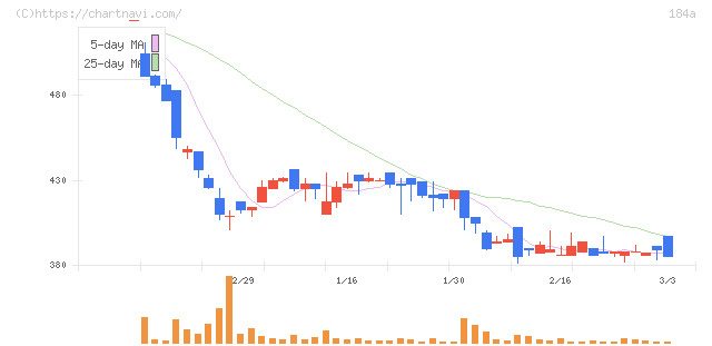 学びエイド(184A)の日足チャート