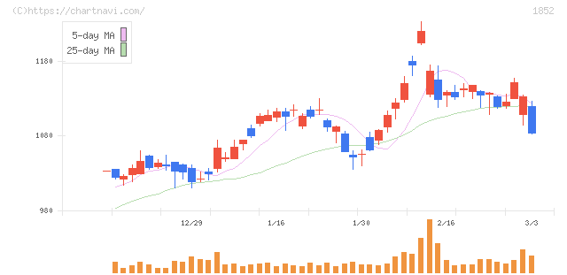 淺沼組(1852)の日足チャート