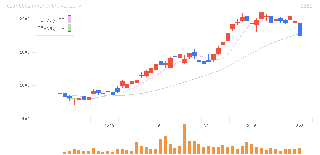 熊谷組(1861)の日足チャート