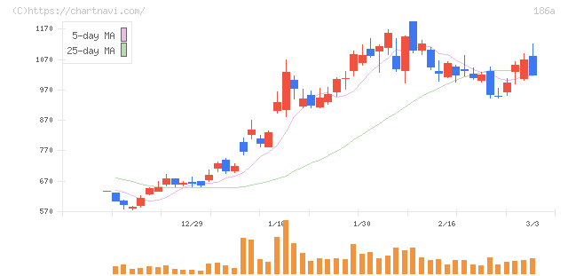 アストロスケールホールディングス(186A)の日足チャート