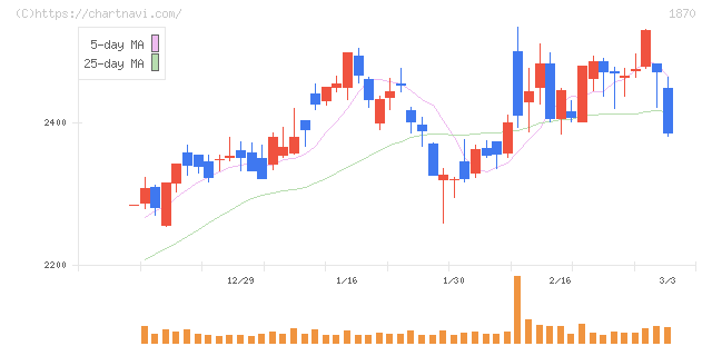 矢作建設工業(1870)の日足チャート