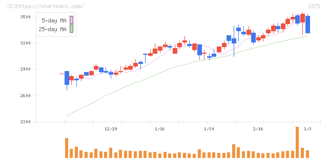 ピーエス・コンストラクション(1871)の日足チャート