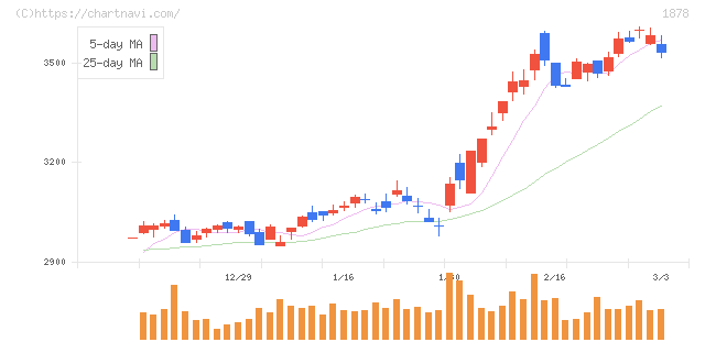 大東建託(1878)の日足チャート
