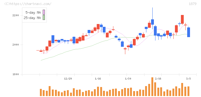 新日本建設(1879)の日足チャート