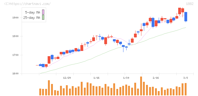 東亜道路工業(1882)の日足チャート