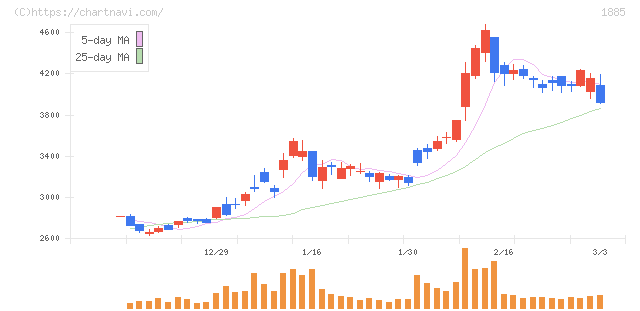 東亜建設工業(1885)の日足チャート