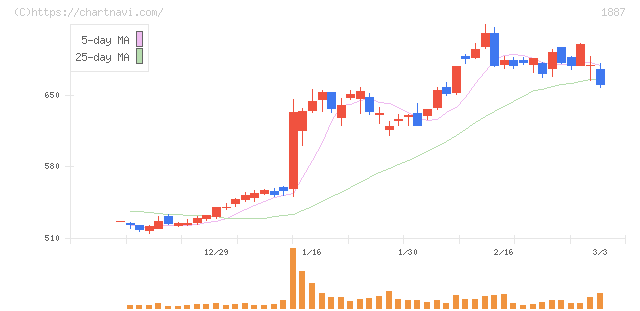 日本国土開発(1887)の日足チャート