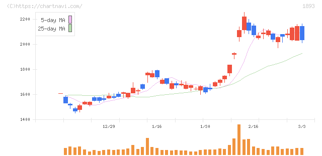 五洋建設(1893)の日足チャート