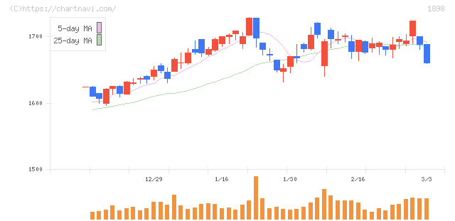 世紀東急工業(1898)の日足チャート