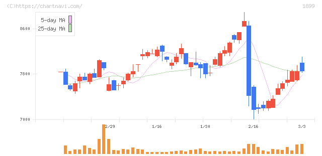 福田組(1899)の日足チャート