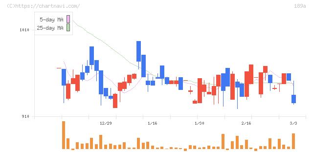 Ｄ＆Ｍカンパニー(189A)の日足チャート