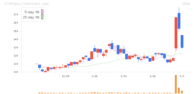Ｃｈｏｒｄｉａ　Ｔｈｅｒａｐｅｕｔｉｃｓ(190A)の日足チャート
