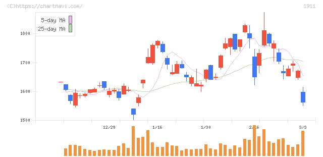 住友林業(1911)の日足チャート