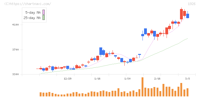ライト工業(1926)の日足チャート