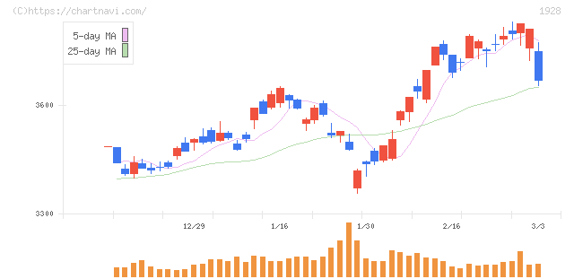 積水ハウス(1928)の日足チャート