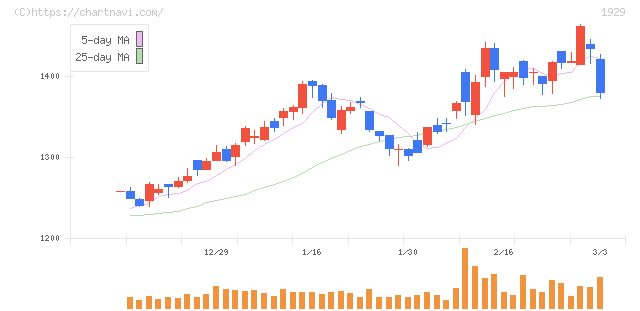 日特建設(1929)の日足チャート