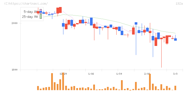 インテグループ(192A)の日足チャート