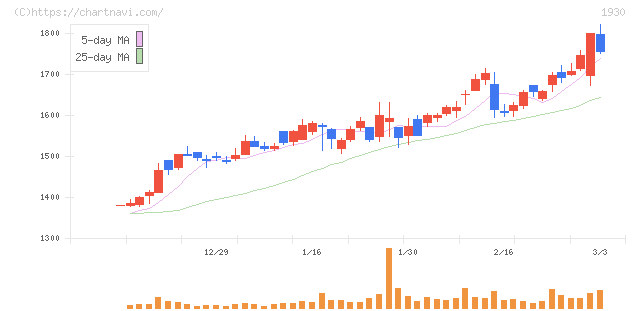 北陸電気工事(1930)の日足チャート
