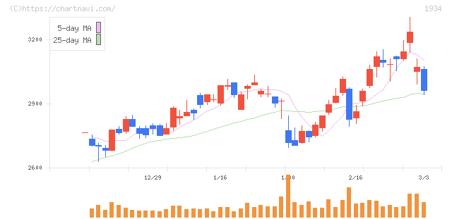 ユアテック(1934)の日足チャート