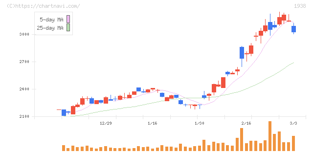 日本リーテック(1938)の日足チャート