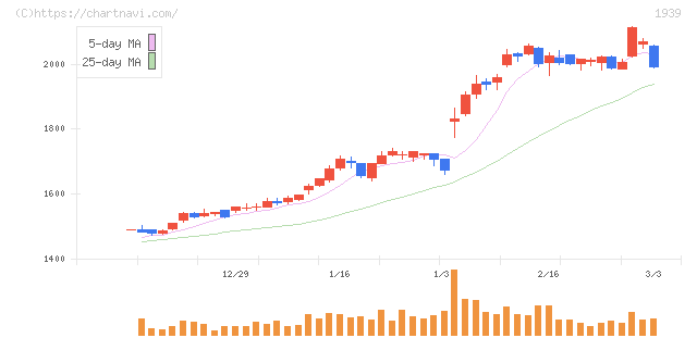 四電工(1939)の日足チャート