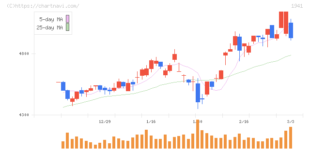 中電工(1941)の日足チャート