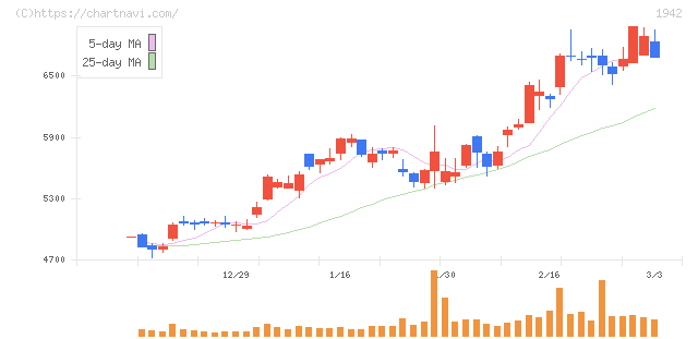 関電工(1942)の日足チャート