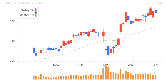 きんでん(1944)の日足チャート