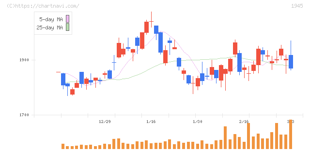 東京エネシス(1945)の日足チャート