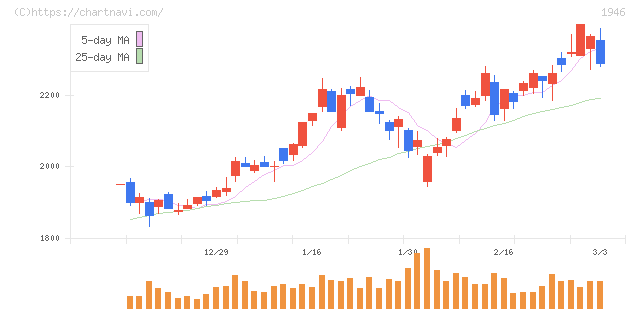 トーエネック(1946)の日足チャート