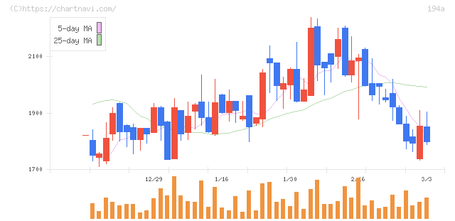 ＷＯＬＶＥＳ　ＨＡＮＤ(194A)の日足チャート