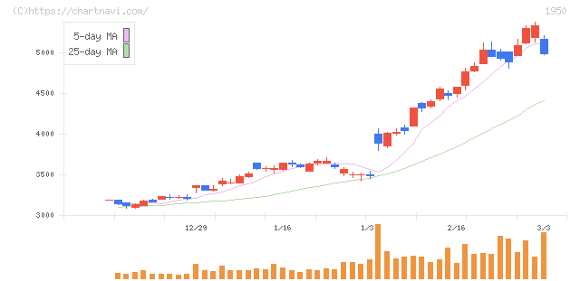 日本電設工業(1950)の日足チャート