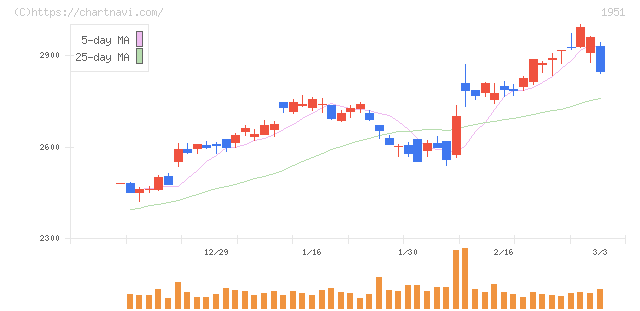 エクシオグループ(1951)の日足チャート