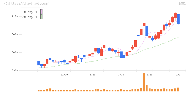 新日本空調(1952)の日足チャート