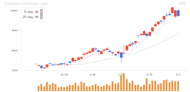 クラフティア(1959)の日足チャート