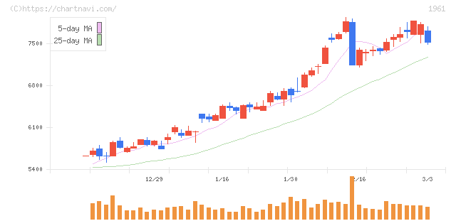 三機工業(1961)の日足チャート