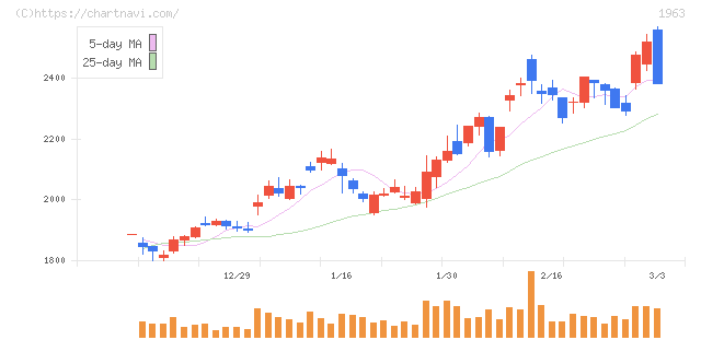 日揮ホールディングス(1963)の日足チャート