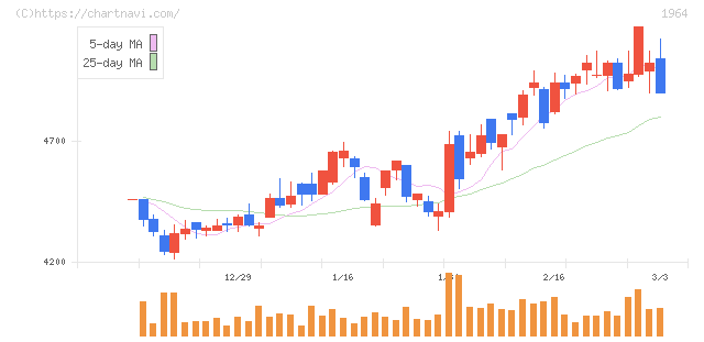 中外炉工業(1964)の日足チャート
