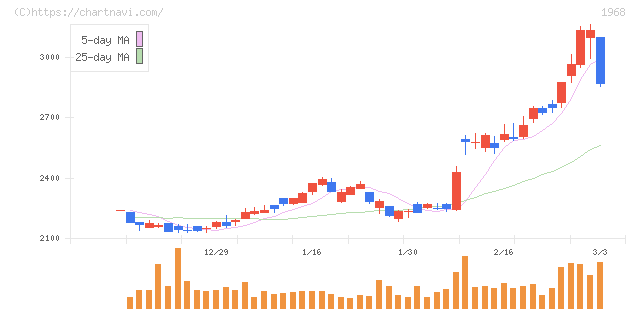 太平電業(1968)の日足チャート