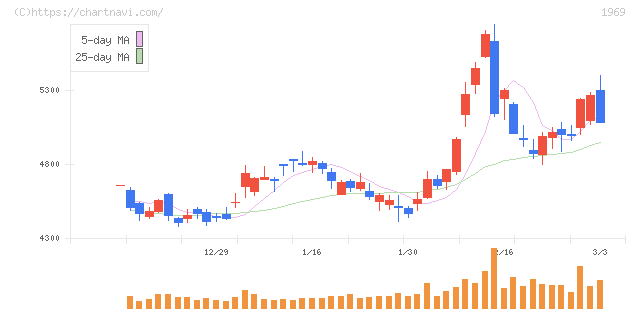 高砂熱学工業(1969)の日足チャート