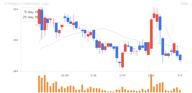 ＭＦＳ(196A)の日足チャート