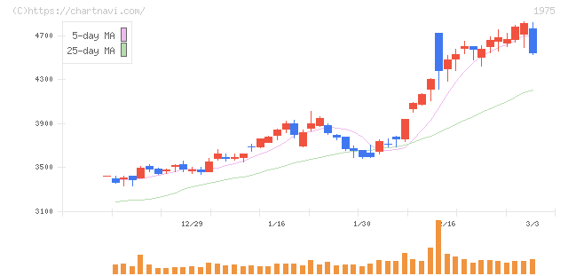 朝日工業社(1975)の日足チャート