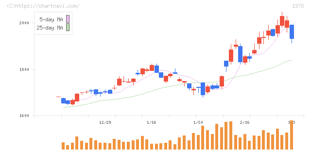 明星工業(1976)の日足チャート