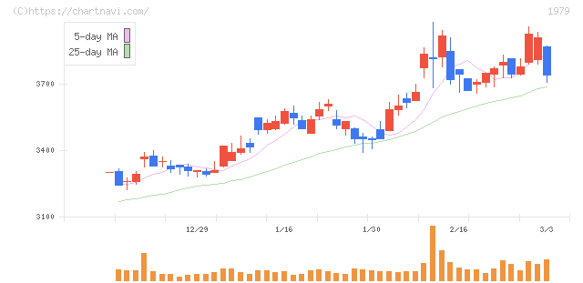 大気社(1979)の日足チャート