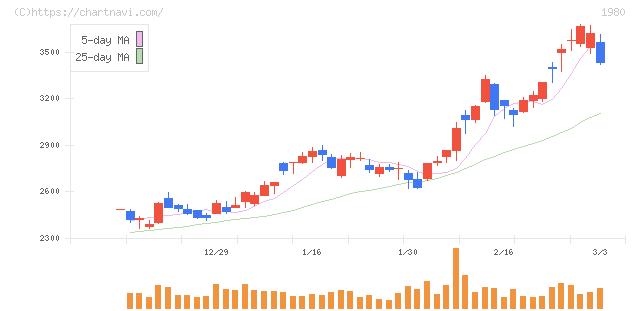 ダイダン(1980)の日足チャート